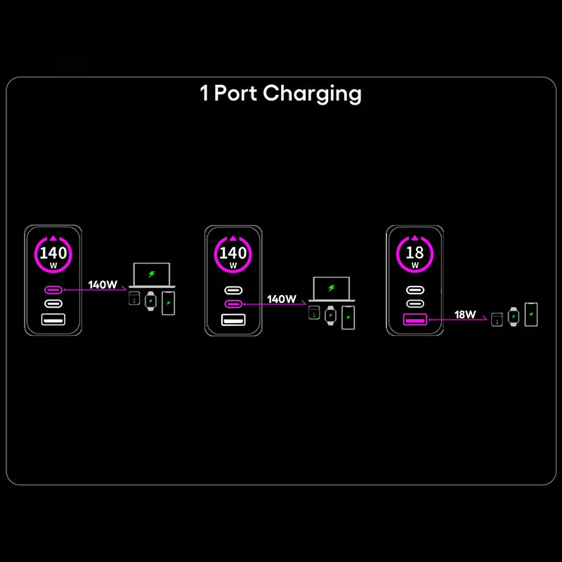 140W GaN USB-C Wall Charger 3-Port Power Meter,PD3.1 140W PD100W PPS 65W 45W QC5 for MacBook Pro iPhone 17 16 Galaxy S25