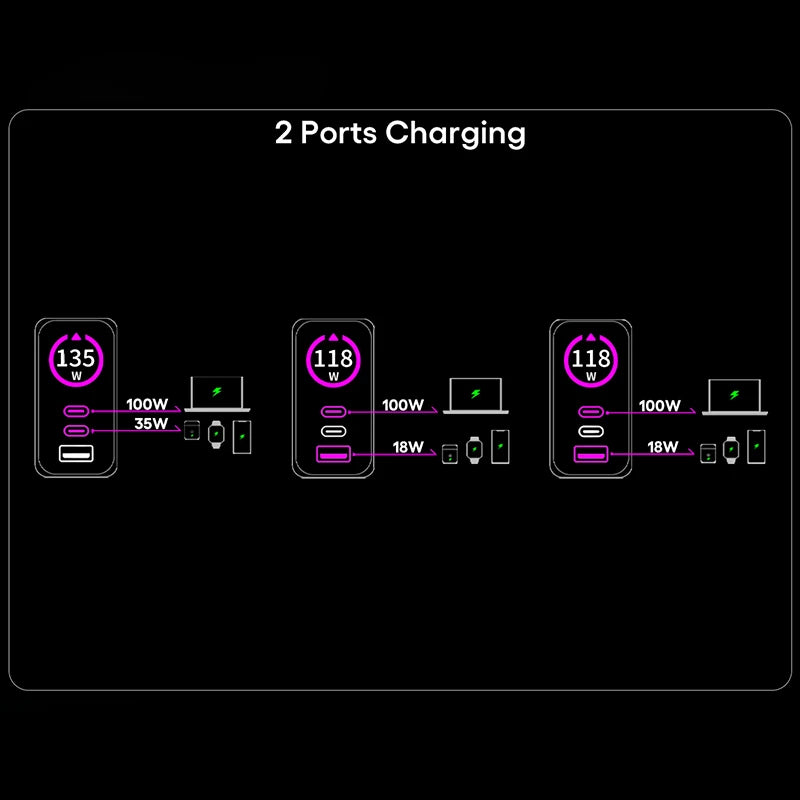 140W GaN USB-C Wall Charger 3-Port Power Meter,PD3.1 140W PD100W PPS 65W 45W QC5 for MacBook Pro iPhone 17 16 Galaxy S25