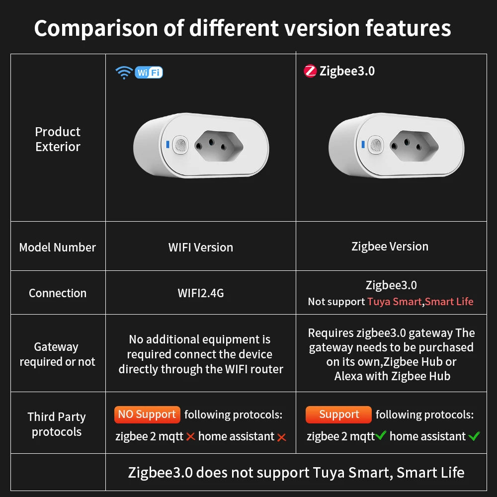 TNCE Tuya Brazil Plug 16/20A WiFi or Zigbee, socket with Power Monitor,Smart Life APP Remote control,Voice for Google Home Alexa