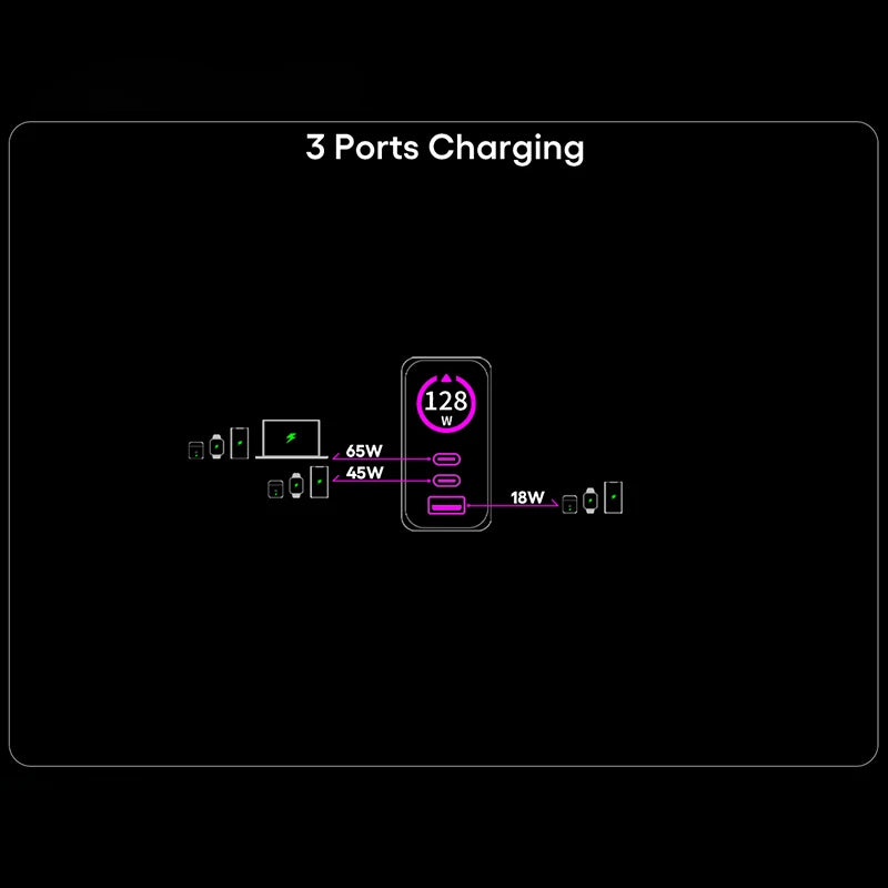 140W GaN USB-C Wall Charger 3-Port Power Meter,PD3.1 140W PD100W PPS 65W 45W QC5 for MacBook Pro iPhone 17 16 Galaxy S25
