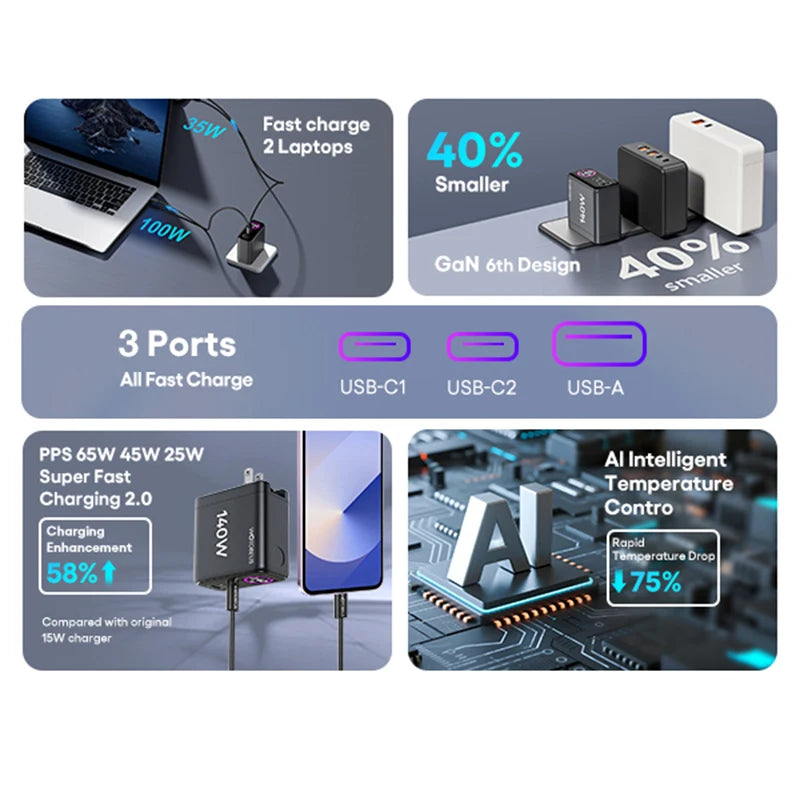 140W GaN USB-C Wall Charger 3-Port Power Meter,PD3.1 140W PD100W PPS 65W 45W QC5 for MacBook Pro iPhone 17 16 Galaxy S25
